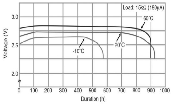 BR-2325 Discharge temperature characteristics